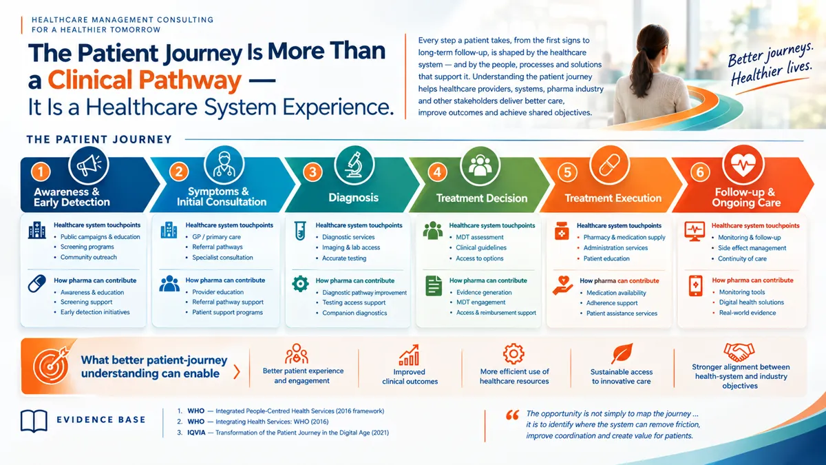 Infographic mapping the six-stage patient journey, from awareness and early detection through diagnosis, treatment and follow-up care